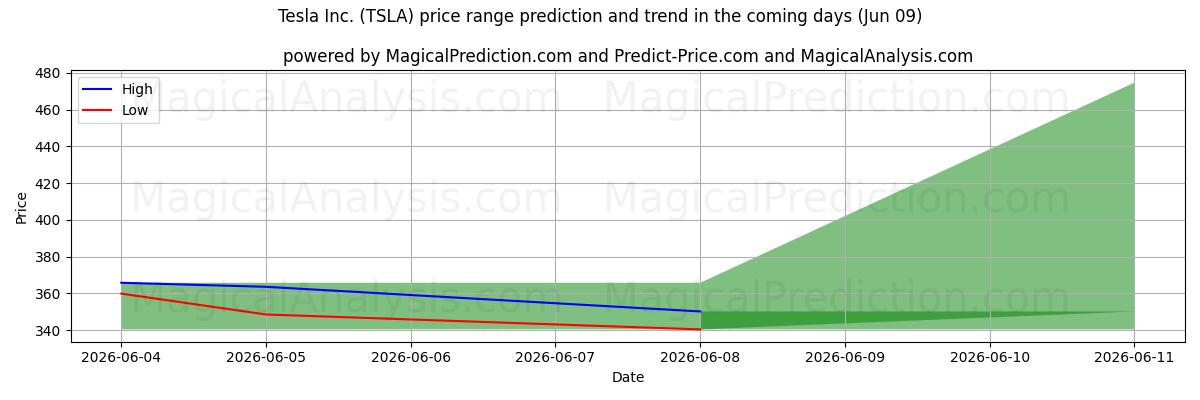 High and low price prediction by AI for Tesla Inc. (TSLA) (09 Jun)