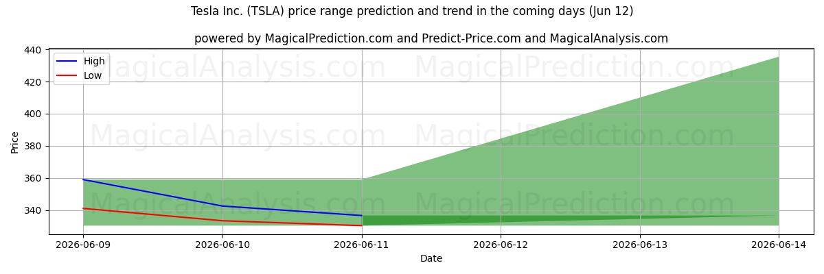 High and low price prediction by AI for Tesla Inc. (TSLA) (12 Jun)