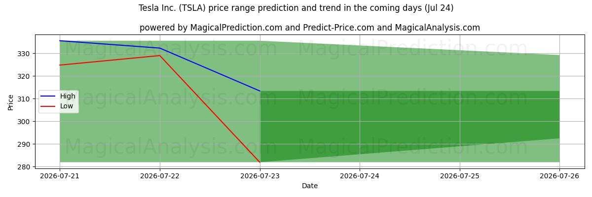 High and low price prediction by AI for Tesla Inc. (TSLA) (24 Jul)
