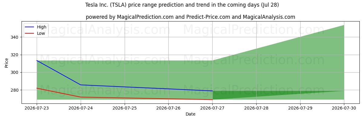 High and low price prediction by AI for Tesla Inc. (TSLA) (28 Jul)