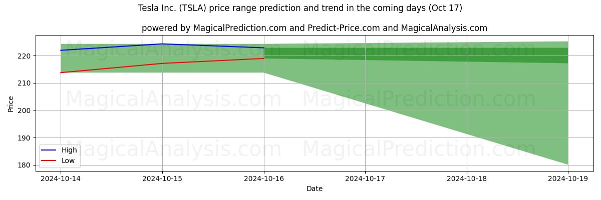 High and low price prediction by AI for Tesla Inc. (TSLA) (17 Oct)