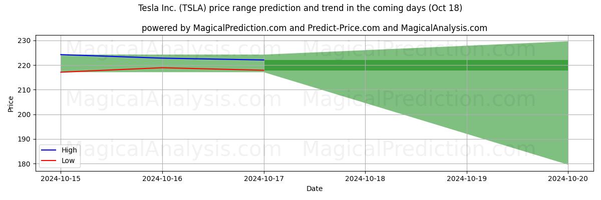 High and low price prediction by AI for Tesla Inc. (TSLA) (18 Oct)