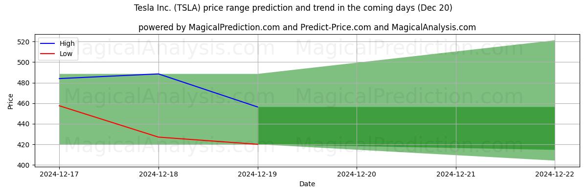 High and low price prediction by AI for Tesla Inc. (TSLA) (20 Dec)