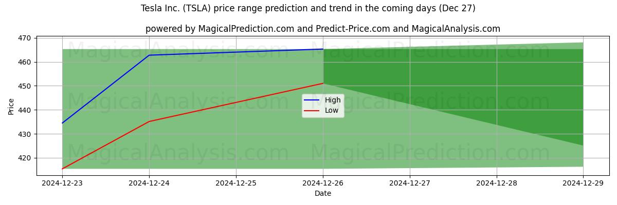 High and low price prediction by AI for Tesla Inc. (TSLA) (27 Dec)