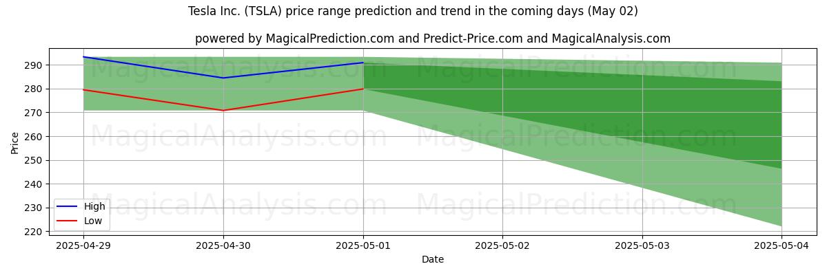 High and low price prediction by AI for Tesla Inc. (TSLA) (02 May)