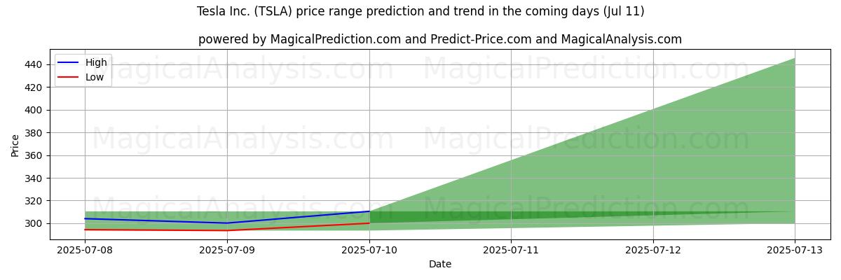 High and low price prediction by AI for Tesla Inc. (TSLA) (11 Jul)