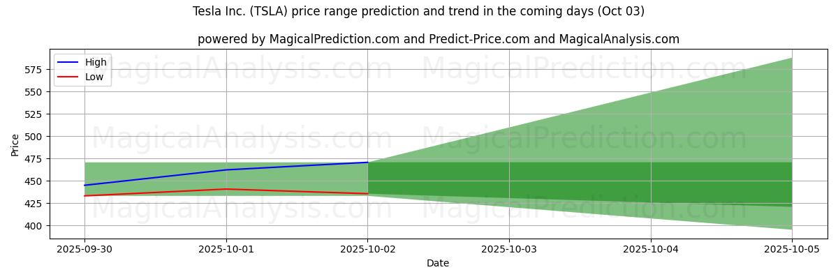 High and low price prediction by AI for Tesla Inc. (TSLA) (03 Oct)