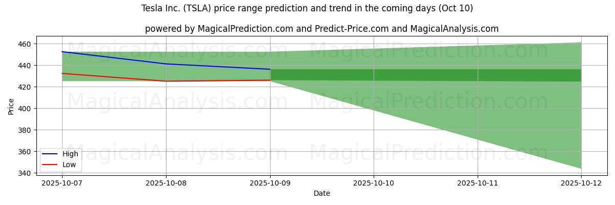 پیشبینی قیمتهای بالا و پایین توسط هوش مصنوعی برای Tesla Inc. (TSLA) (10 Oct) High and low price prediction by AI for Tesla Inc. (TSLA) (10 Oct)