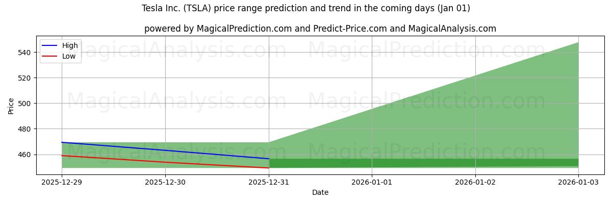 High and low price prediction by AI for Tesla Inc. (TSLA) (01 Jan)