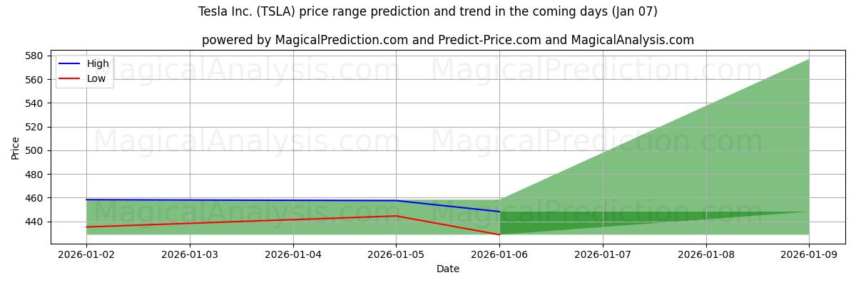 High and low price prediction by AI for Tesla Inc. (TSLA) (06 Jan)