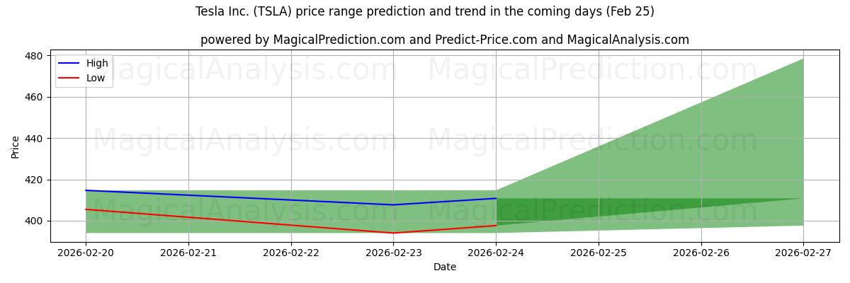 High and low price prediction by AI for Tesla Inc. (TSLA) (25 Feb)