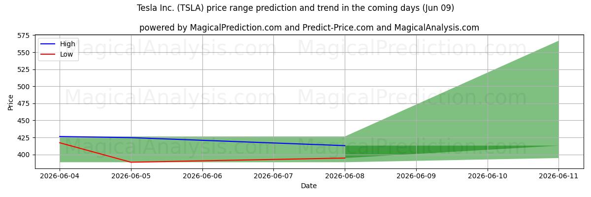 High and low price prediction by AI for Tesla Inc. (TSLA) (09 Jun)