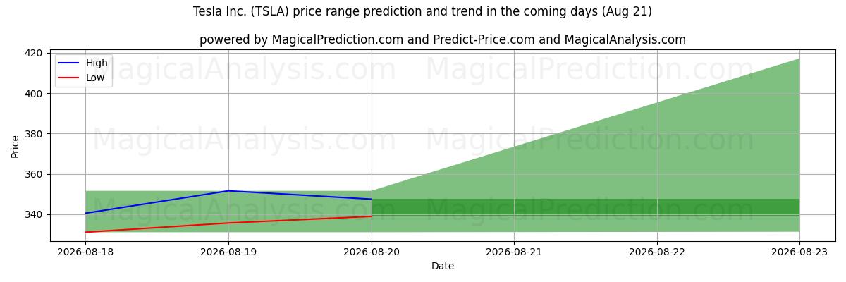 High and low price prediction by AI for Tesla Inc. (TSLA) (21 Aug)