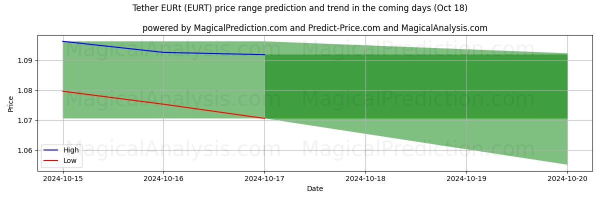 High and low price prediction by AI for Legare EURt (EURT) (18 Oct)