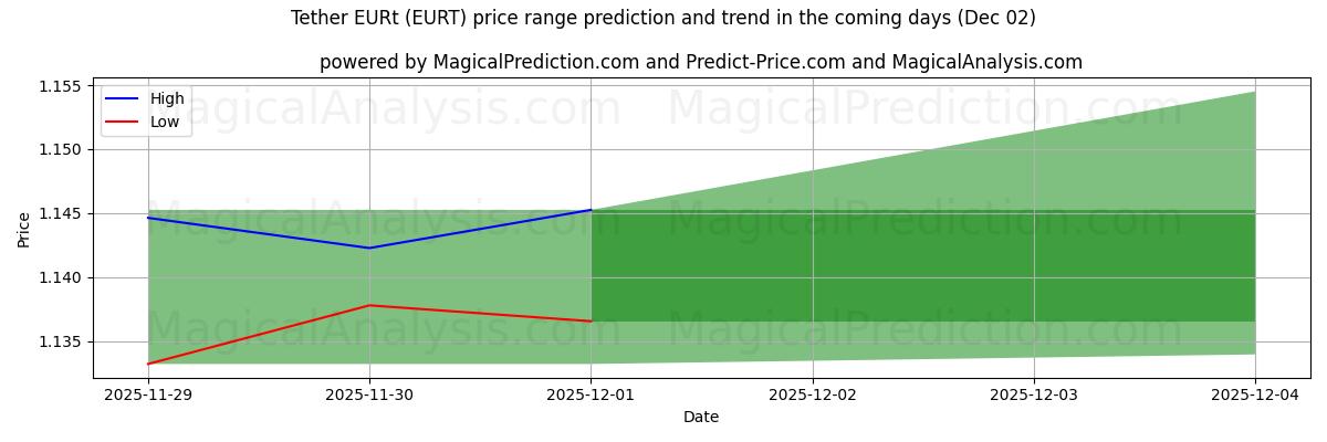 High and low price prediction by AI for Tether EURt (EURT) (02 Dec)