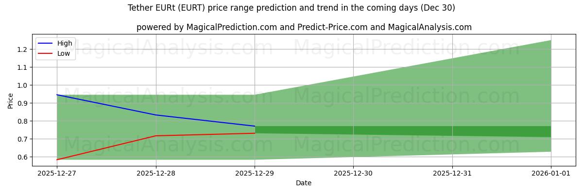 High and low price prediction by AI for Tether EURt (EURT) (30 Dec)