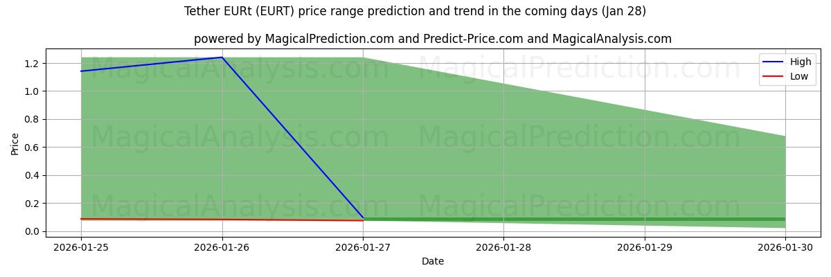 High and low price prediction by AI for Tether EURt (EURT) (28 Jan)