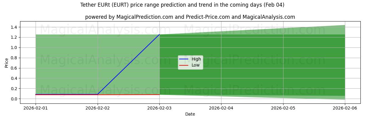 High and low price prediction by AI for Tether EURt (EURT) (04 Feb)