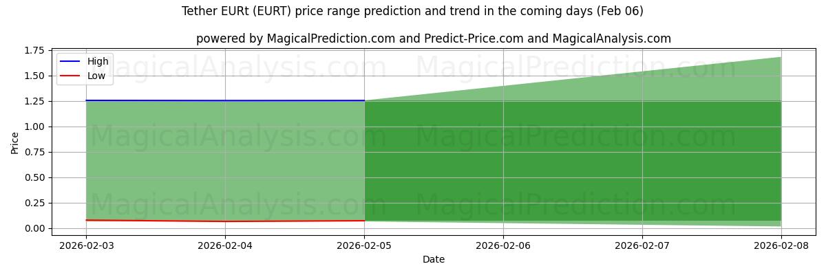 High and low price prediction by AI for Tether EURt (EURT) (06 Feb)