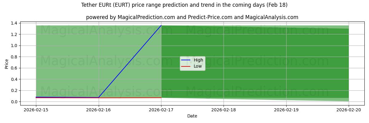 High and low price prediction by AI for Tether EURt (EURT) (18 Feb)