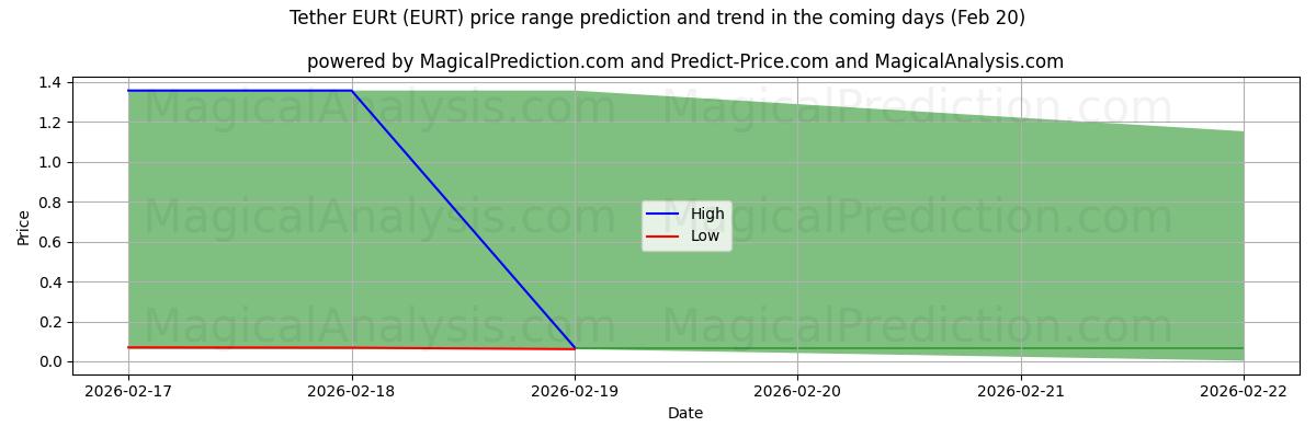 High and low price prediction by AI for Tether EURt (EURT) (20 Feb)