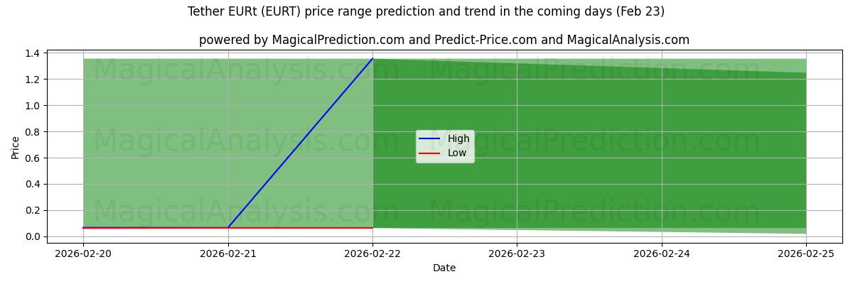 High and low price prediction by AI for Tether EURt (EURT) (23 Feb)