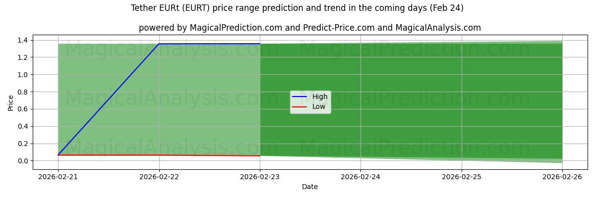 High and low price prediction by AI for Tether EURt (EURT) (24 Feb)