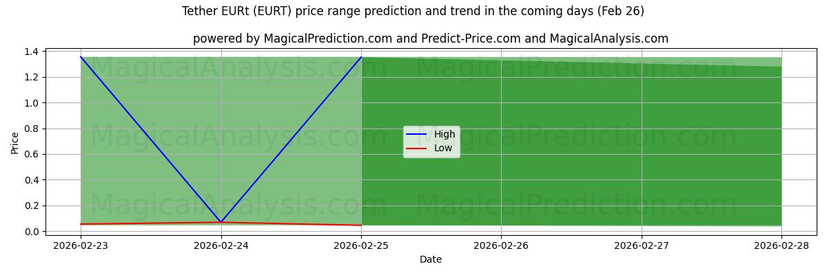 High and low price prediction by AI for Tether EURt (EURT) (26 Feb)