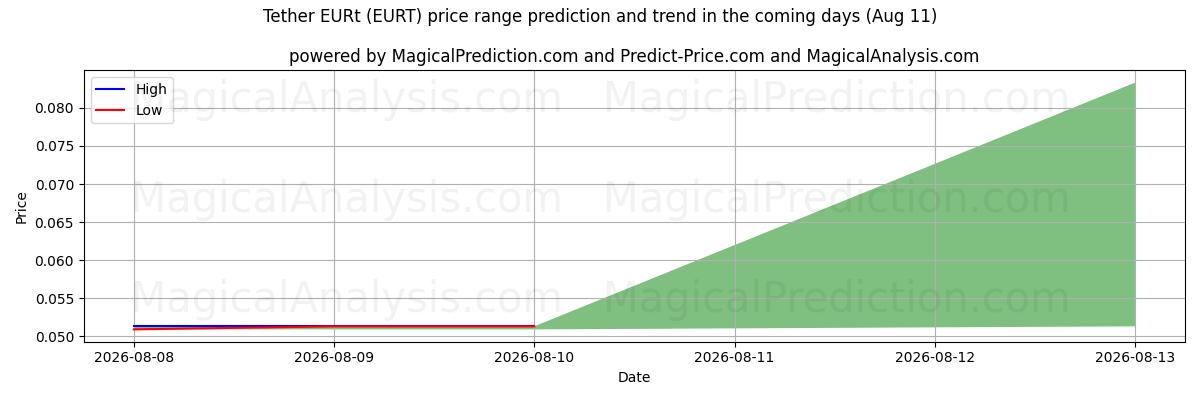 High and low price prediction by AI for Tether EURt (EURT) (11 Aug)