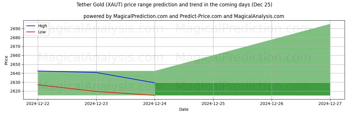 High and low price prediction by AI for Tether Gold (XAUT) (25 Dec)