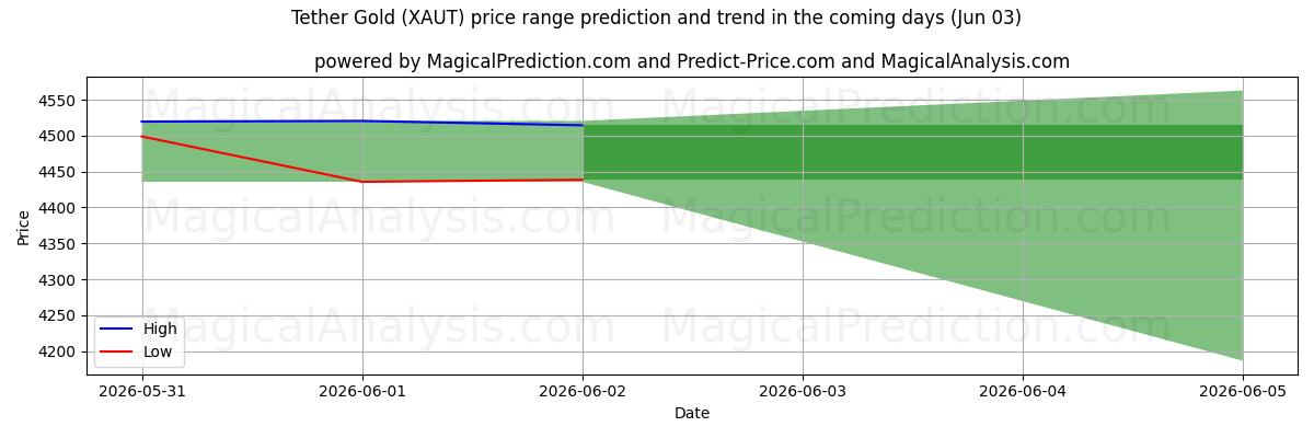 High and low price prediction by AI for Altın Tether (XAUT) (03 Jun)