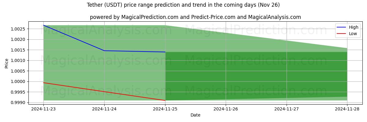 High and low price prediction by AI for Тетер (USDT) (22 Nov)