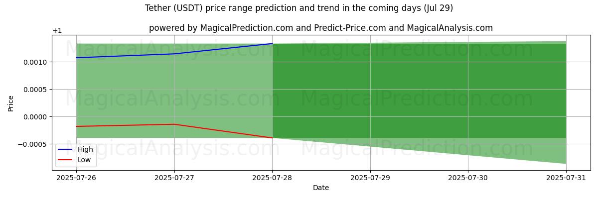 High and low price prediction by AI for Tether (USDT) (14 Jul)
