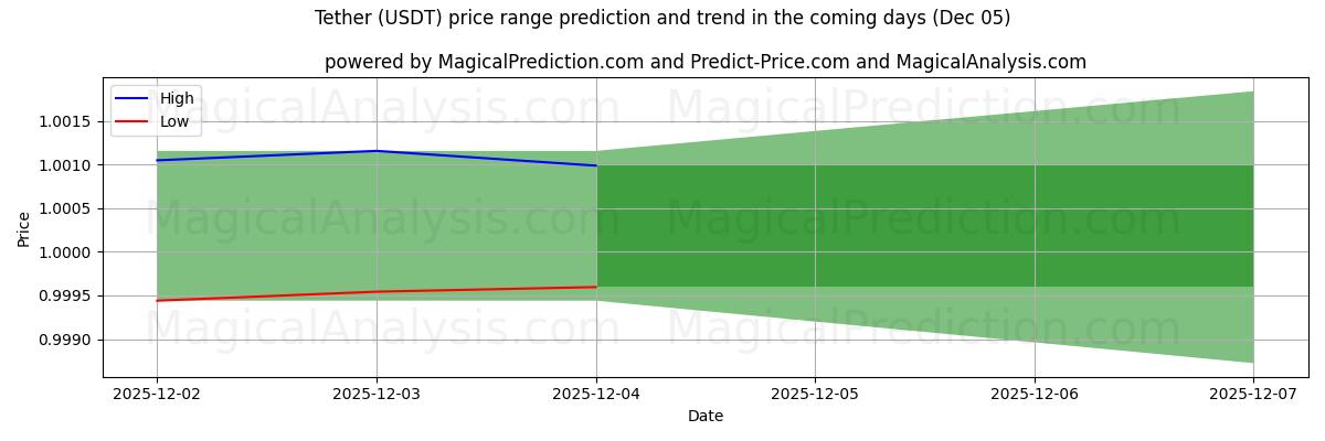 High and low price prediction by AI for Tether (USDT) (10 Nov)