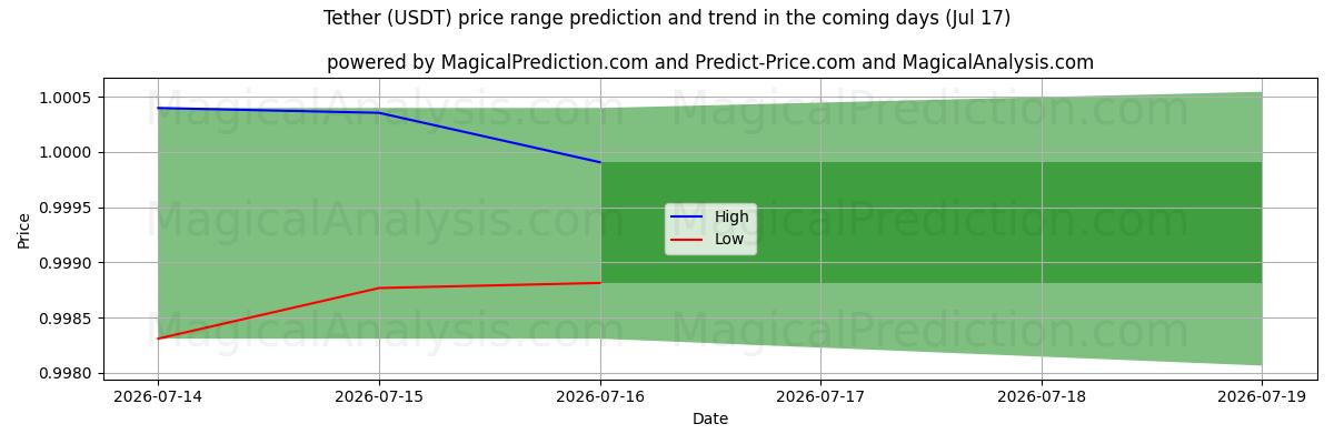 High and low price prediction by AI for Attache (USDT) (17 Jul)