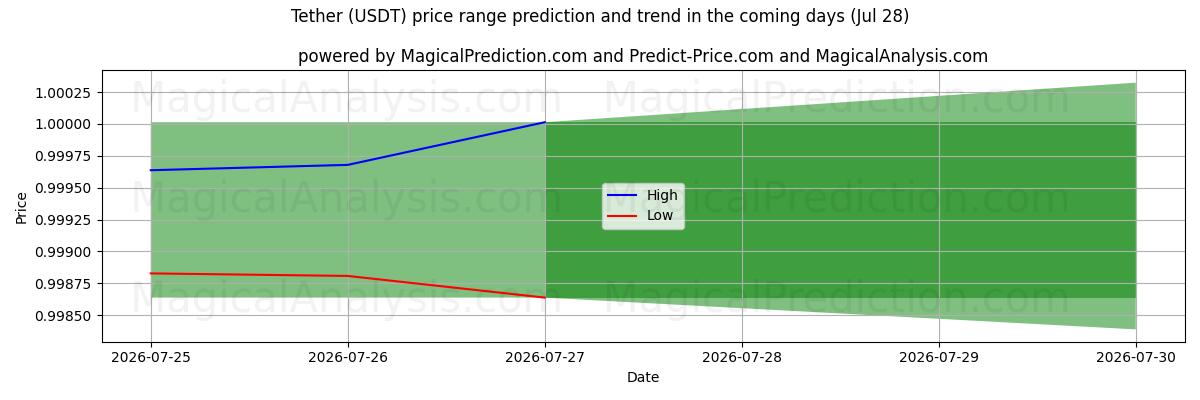 High and low price prediction by AI for Legare (USDT) (28 Jul)