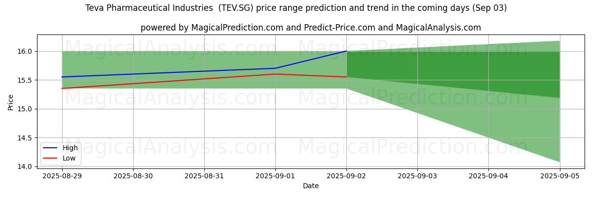 High and low price prediction by AI for Teva Pharmaceutical Industries  (TEV.SG) (03 Sep)