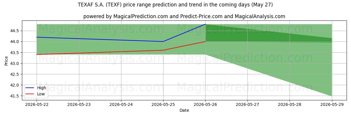High and low price prediction by AI for TEXAF S.A. (TEXF) (27 May)