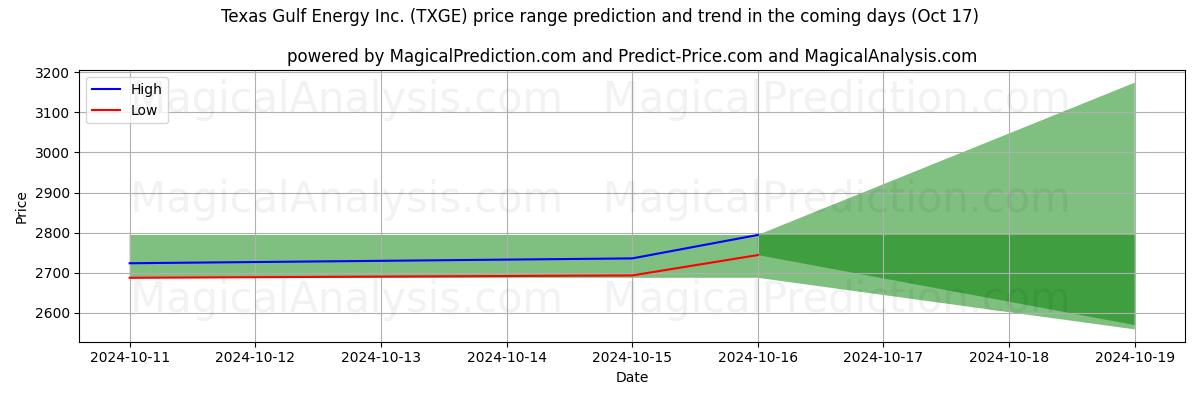 High and low price prediction by AI for Texas Gulf Energy Inc. (TXGE) (17 Oct)