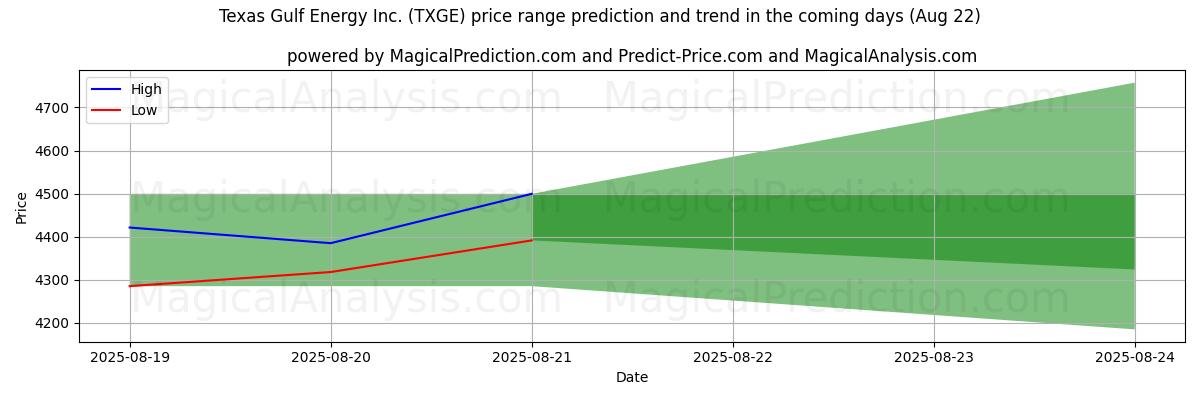 High and low price prediction by AI for Texas Gulf Energy Inc. (TXGE) (22 Aug)