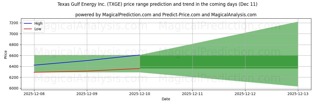 High and low price prediction by AI for Texas Gulf Energy Inc. (TXGE) (11 Dec)