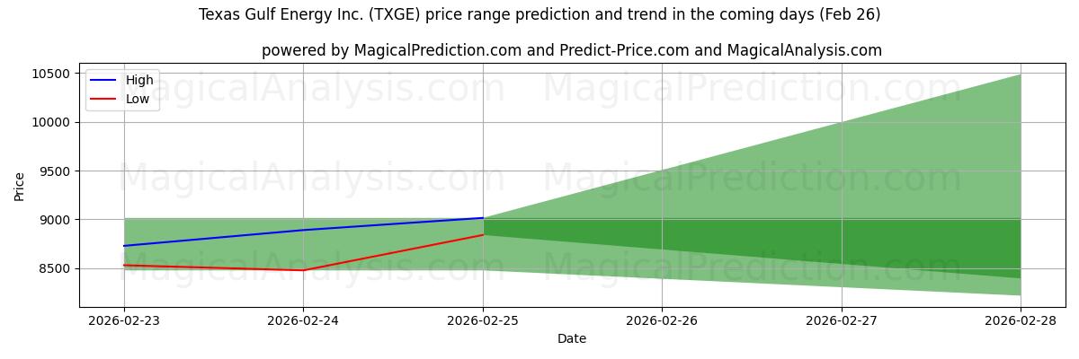 High and low price prediction by AI for Texas Gulf Energy Inc. (TXGE) (26 Feb)