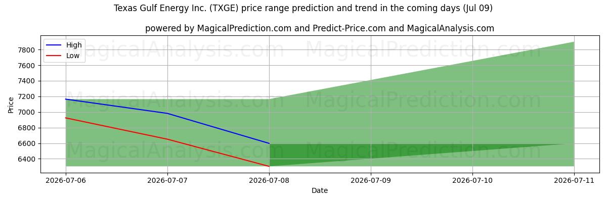 High and low price prediction by AI for Texas Gulf Energy Inc. (TXGE) (09 Jul)