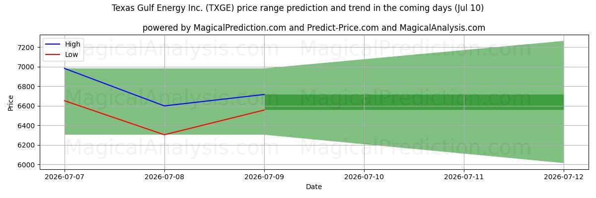 High and low price prediction by AI for Texas Gulf Energy Inc. (TXGE) (10 Jul)