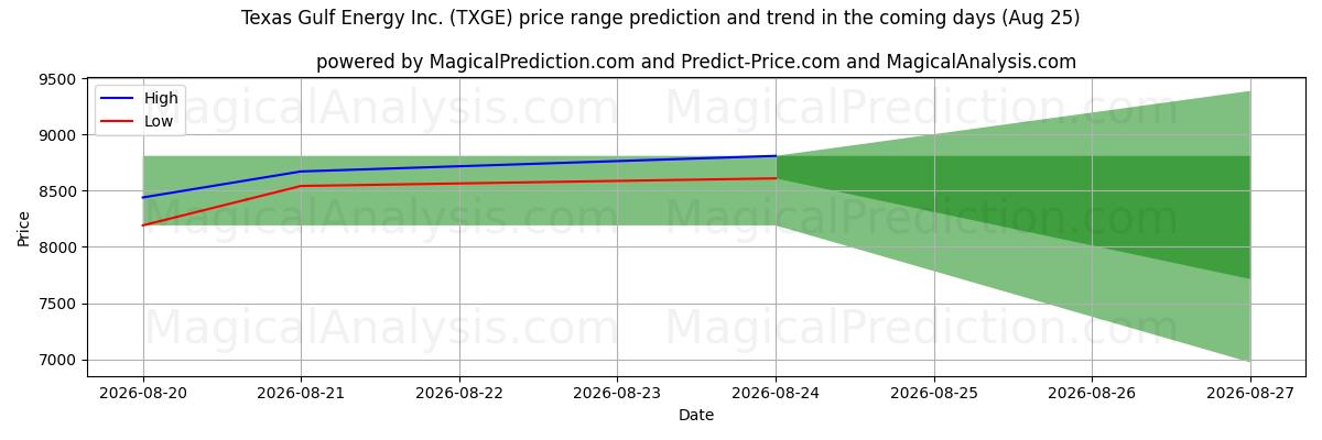 High and low price prediction by AI for Texas Gulf Energy Inc. (TXGE) (08 Aug)