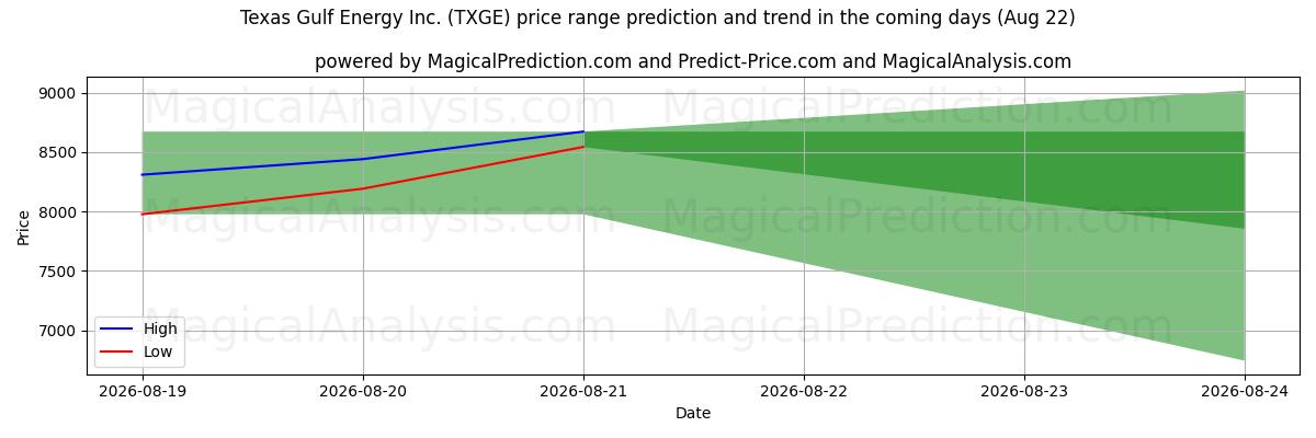 High and low price prediction by AI for Texas Gulf Energy Inc. (TXGE) (22 Aug)