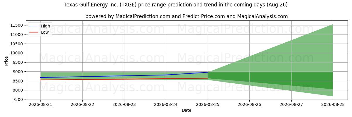 High and low price prediction by AI for Texas Gulf Energy Inc. (TXGE) (26 Aug)