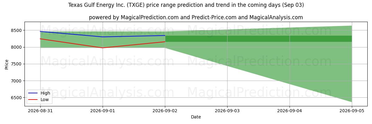 High and low price prediction by AI for Texas Gulf Energy Inc. (TXGE) (03 Sep)
