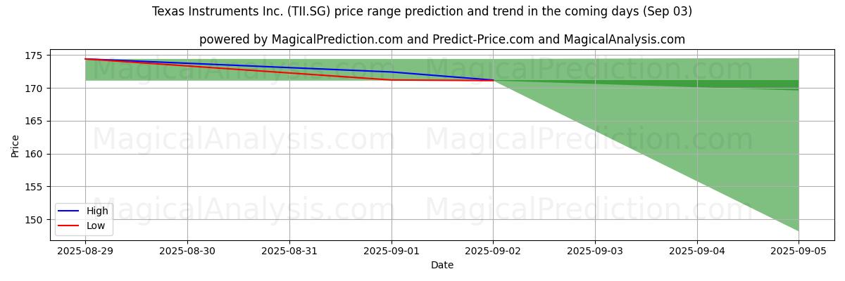 High and low price prediction by AI for Texas Instruments Inc. (TII.SG) (03 Sep)