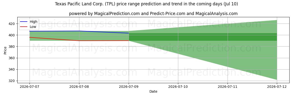 High and low price prediction by AI for Texas Pacific Land Corp. (TPL) (10 Jul)